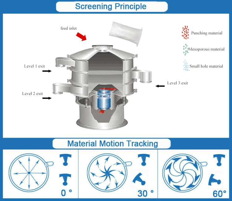 how a unitfine rotary vibrating sieve works