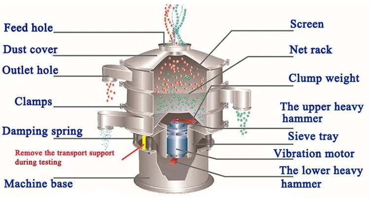 rotary vibrating sieve main components