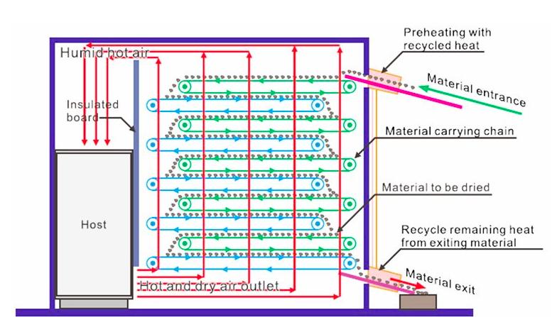 Working principle diagram of DW multilayer belt dryer
