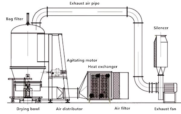 Internal diagram of fluid bed dryer showing air distribution plate