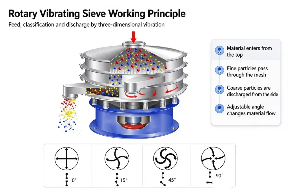 Rotary vibrating sieve three-dimensional screening motion for fine powders