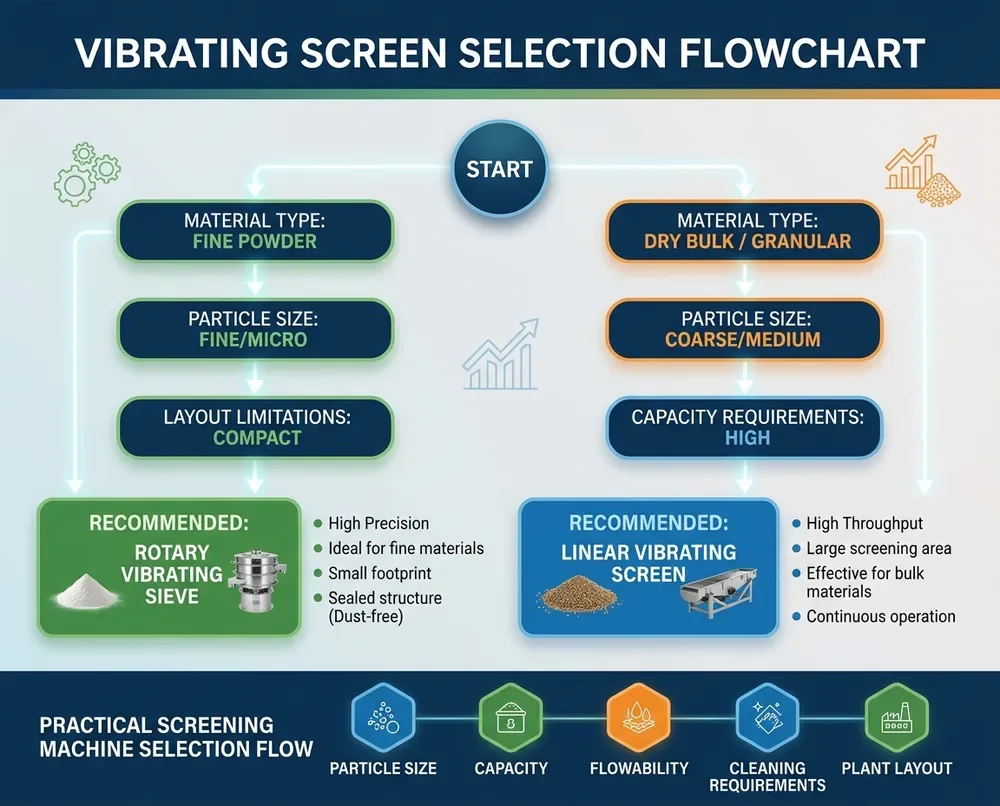 Selection flowchart for choosing rotary vibrating sieve or linear vibrating screen