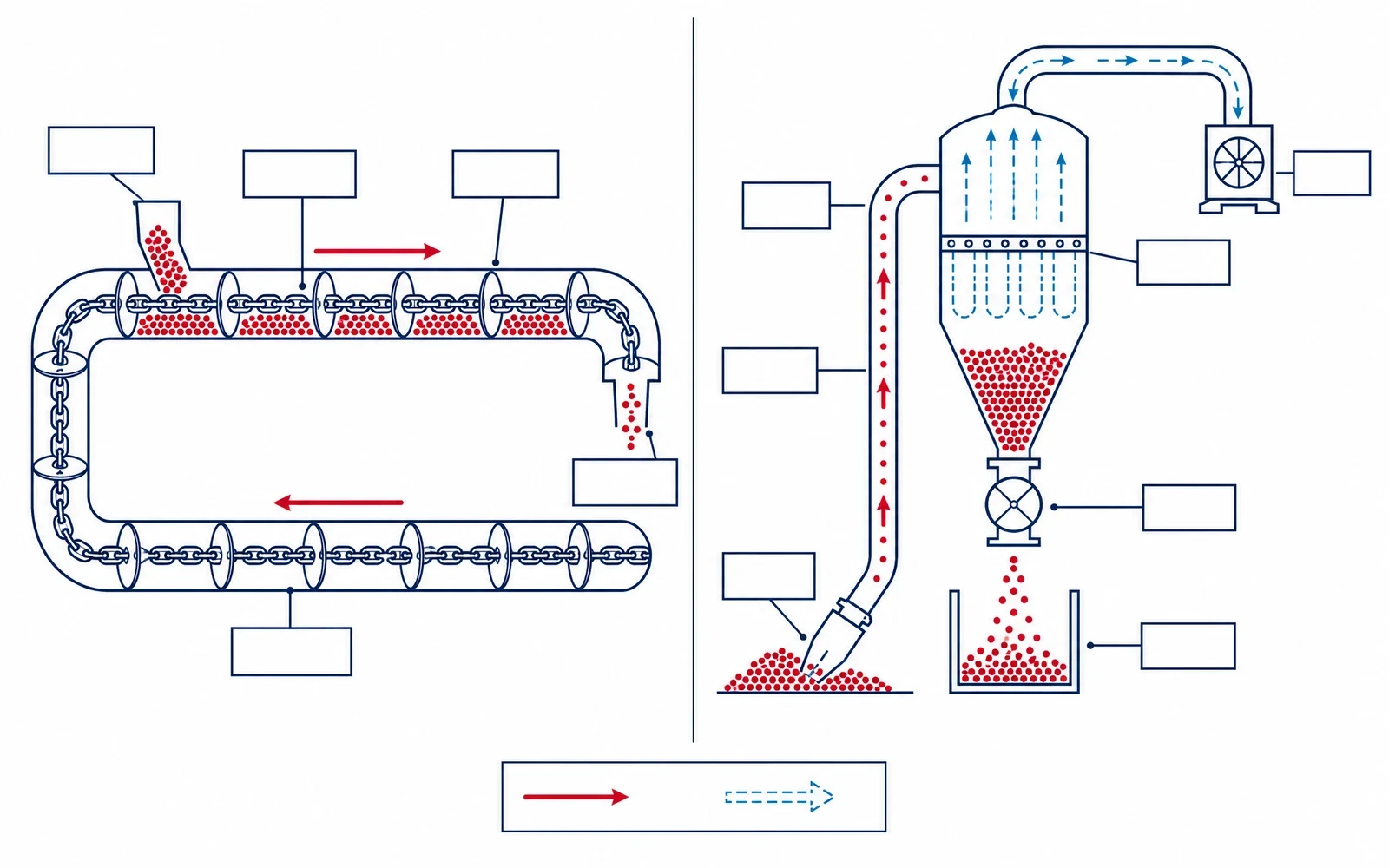 Conceptual comparison of chain-and-flight conveying and a vacuum receiver with separate gas and solids paths