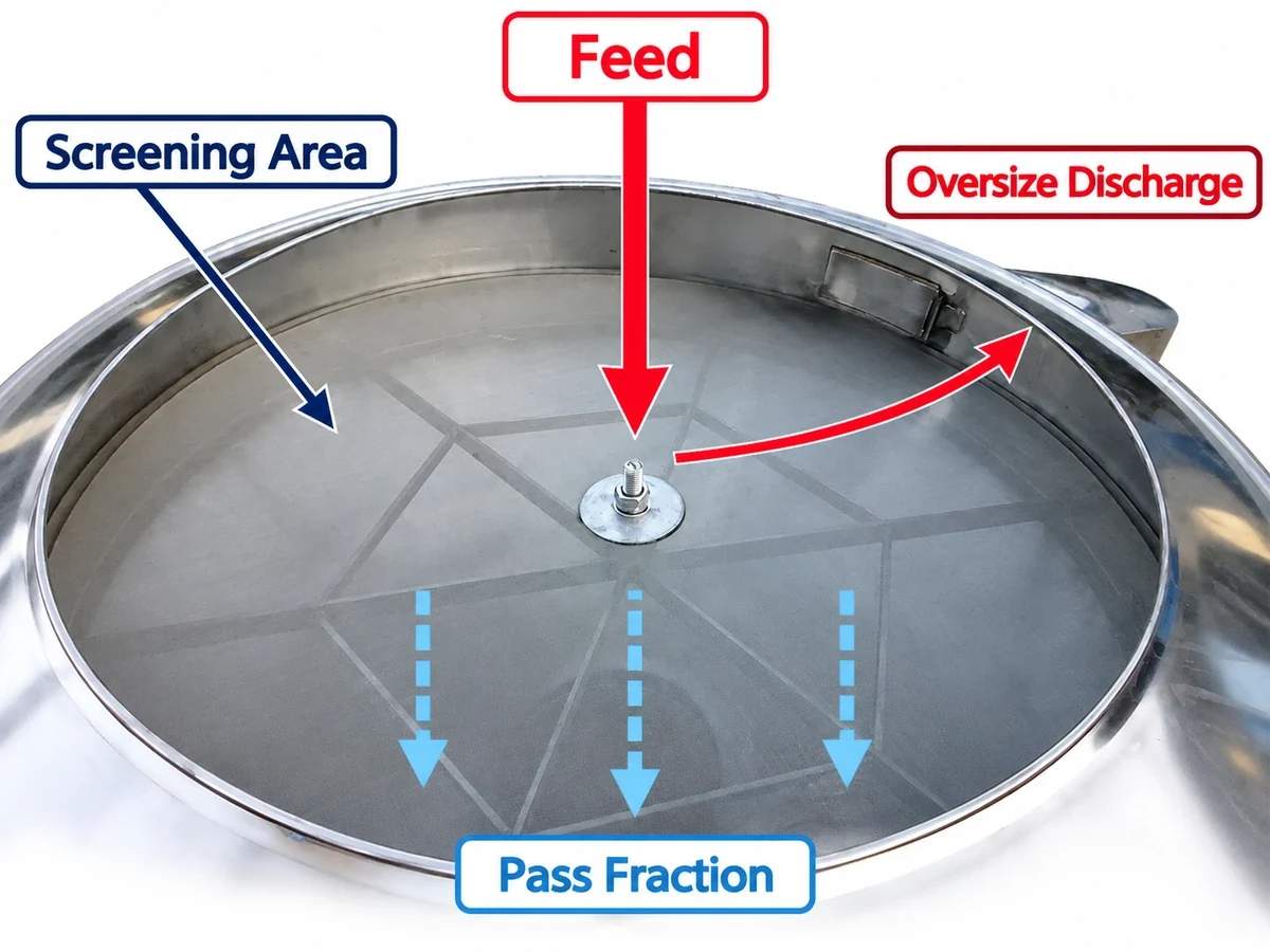Material path through a low-profile flow-thru rotary vibrating separator