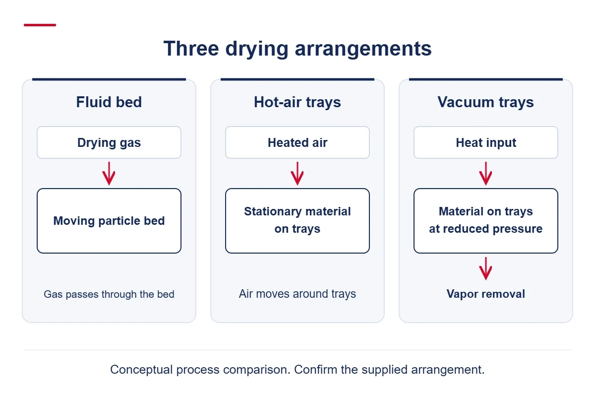 Conceptual comparison of fluid bed, hot-air tray and vacuum tray drying