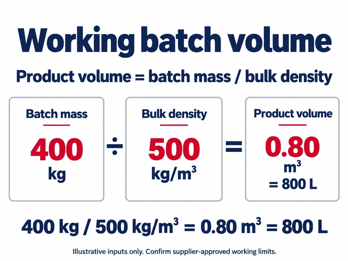 Illustrative batch-volume calculation: 400 kilograms divided by 500 kilograms per cubic meter equals 800 liters