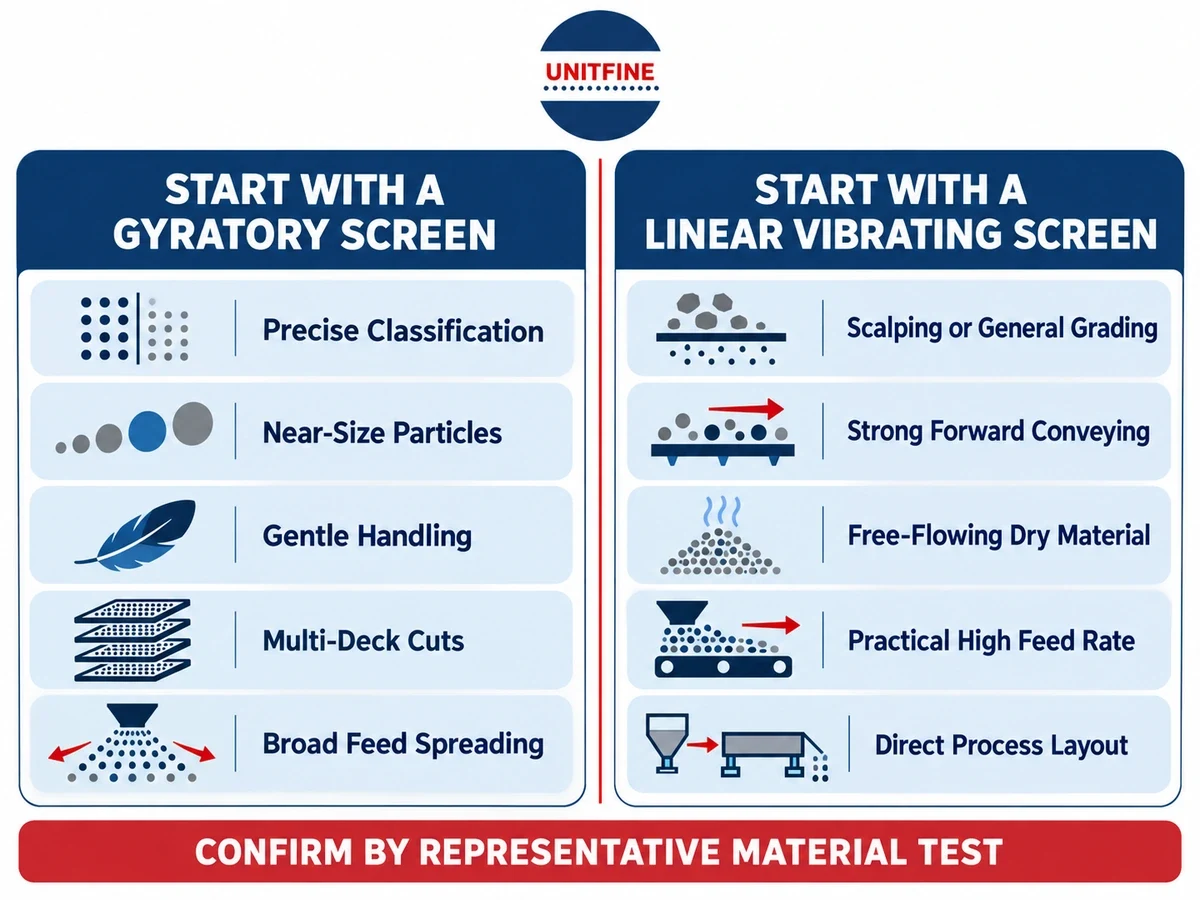 Industrial selection matrix for gyratory and linear vibrating screens