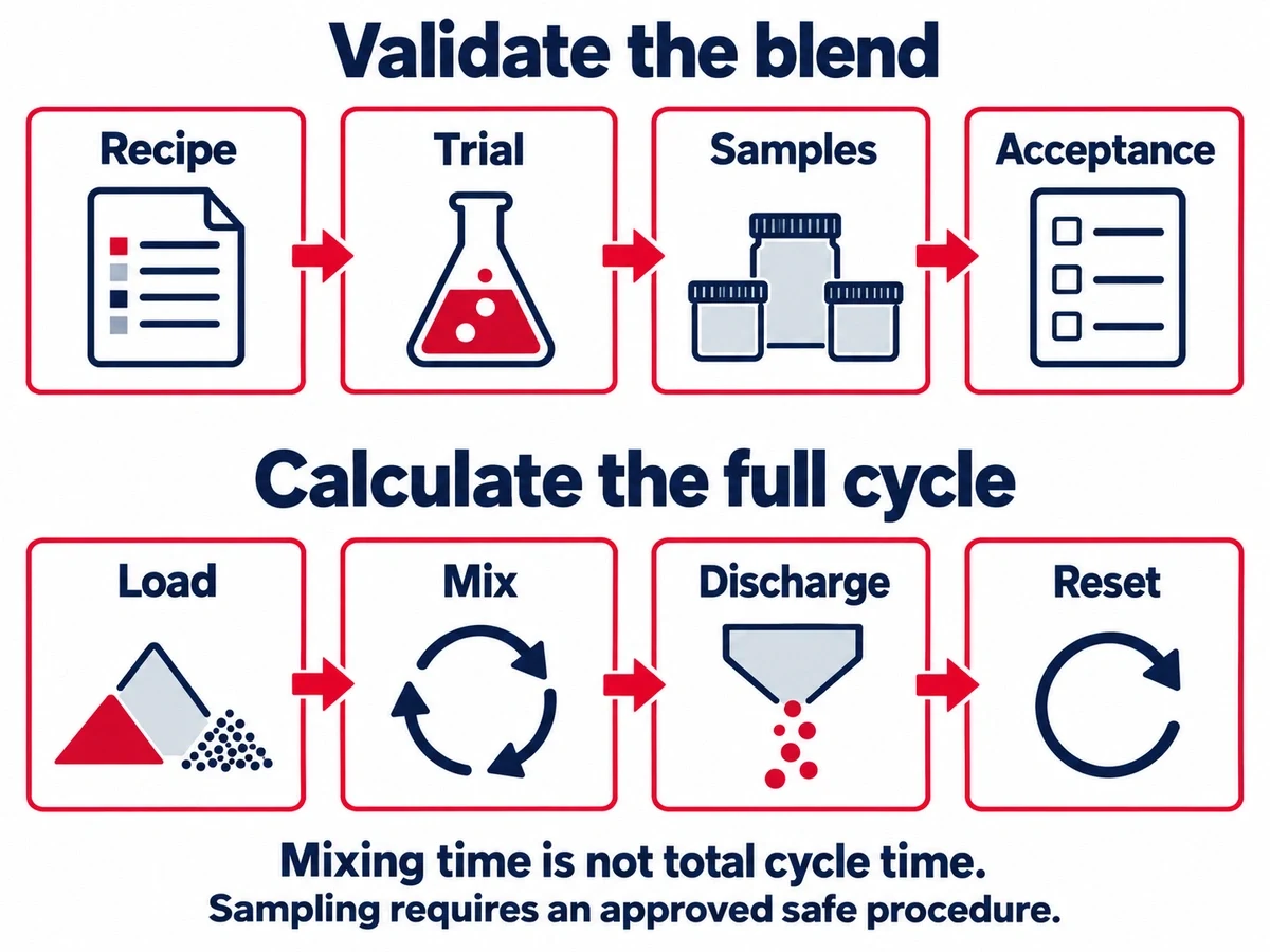 Trial acceptance workflow and separate loading, mixing, discharge and reset stages of a batch cycle