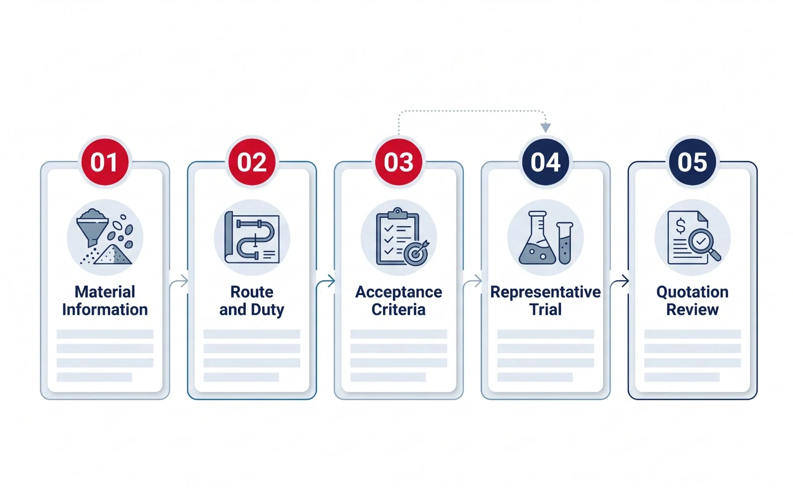 Conveyor selection workflow from material data and route definition to representative trials and quotation review