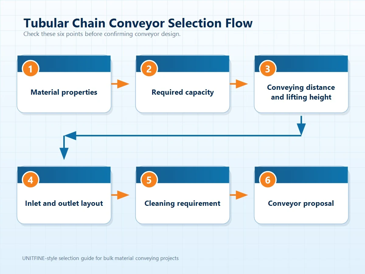 Tubular chain conveyor selection flow for bulk material handling